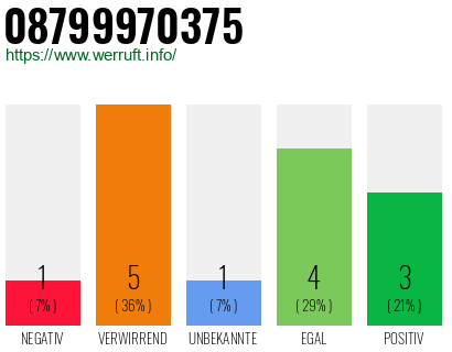Rufnummer 08799970375 Telefonnummer 08799970375