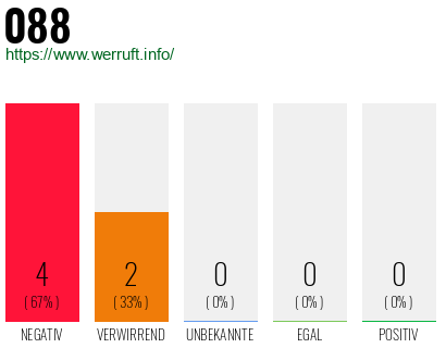 Rufnummer 088 Telefonnummer 088