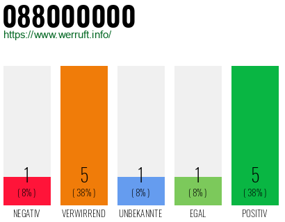 Rufnummer 088000000 Telefonnummer 088000000
