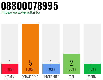 Rufnummer 08800078995 Telefonnummer 08800078995