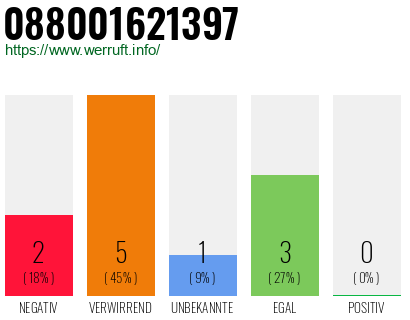 Rufnummer 088001621397 Telefonnummer 088001621397