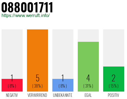 Rufnummer 088001711 Telefonnummer 088001711