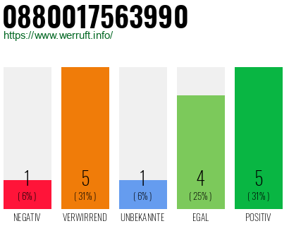 Rufnummer 0880017563990 Telefonnummer 0880017563990