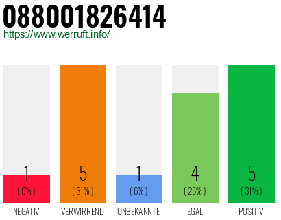 Rufnummer 088001826414 Telefonnummer 088001826414