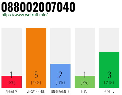 Rufnummer 088002007040 Telefonnummer 088002007040