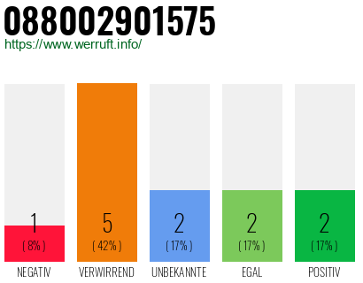 Rufnummer 088002901575 Telefonnummer 088002901575