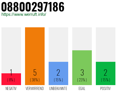 Rufnummer 08800297186 Telefonnummer 08800297186