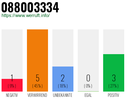 Rufnummer 088003334 Telefonnummer 088003334