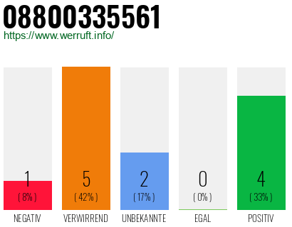 Rufnummer 08800335561 Telefonnummer 08800335561