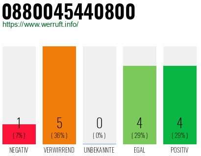 Rufnummer 0880045440800 Telefonnummer 0880045440800