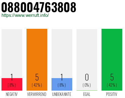 Rufnummer 088004763808 Telefonnummer 088004763808