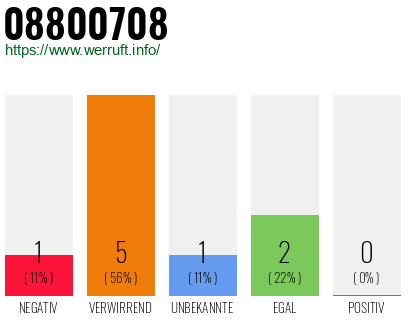 Rufnummer 08800708 Telefonnummer 08800708