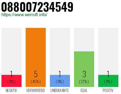 Rufnummer 088007234549 Telefonnummer 088007234549