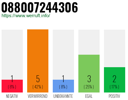 Rufnummer 088007244306 Telefonnummer 088007244306