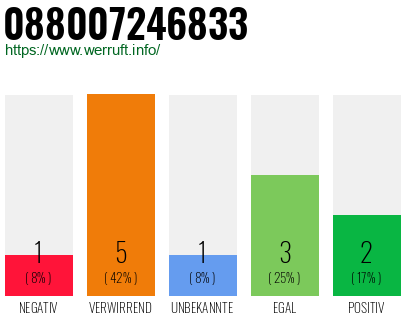 Rufnummer 088007246833 Telefonnummer 088007246833