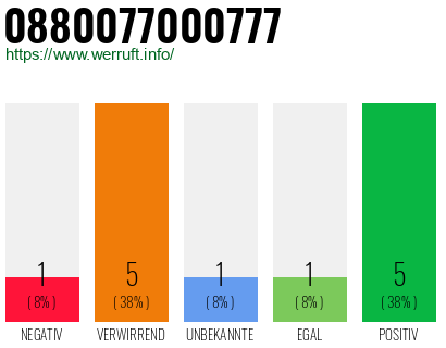 Rufnummer 0880077000777 Telefonnummer 0880077000777