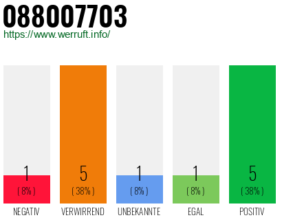 Rufnummer 088007703 Telefonnummer 088007703