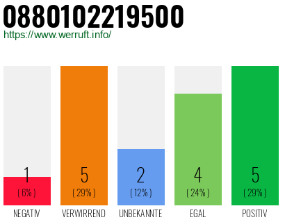 Rufnummer 0880102219500 Telefonnummer 0880102219500