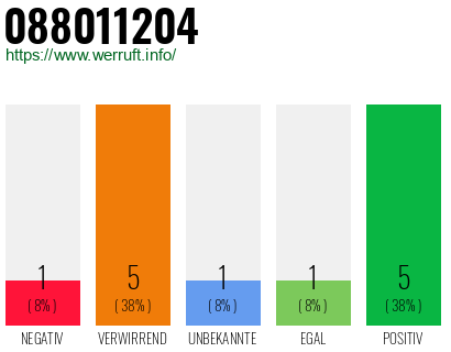 Rufnummer 088011204 Telefonnummer 088011204