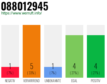 Rufnummer 088012945 Telefonnummer 088012945