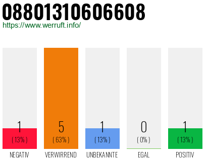 Rufnummer 08801310606608 Telefonnummer 08801310606608