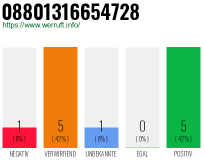 Rufnummer 08801316654728 Telefonnummer 08801316654728