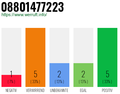 Rufnummer 08801477223 Telefonnummer 08801477223