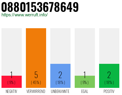 Rufnummer 0880153678649 Telefonnummer 0880153678649