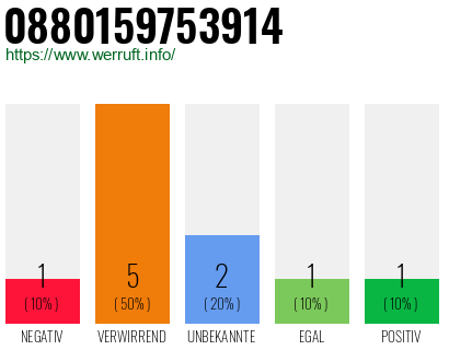 Rufnummer 0880159753914 Telefonnummer 0880159753914