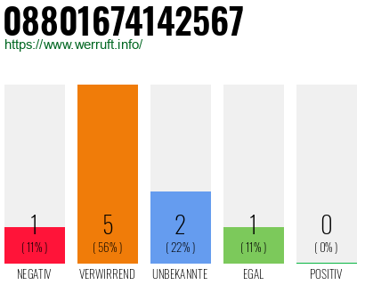 Rufnummer 08801674142567 Telefonnummer 08801674142567