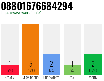 Rufnummer 08801676684294 Telefonnummer 08801676684294