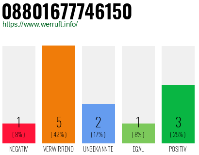 Rufnummer 08801677746150 Telefonnummer 08801677746150