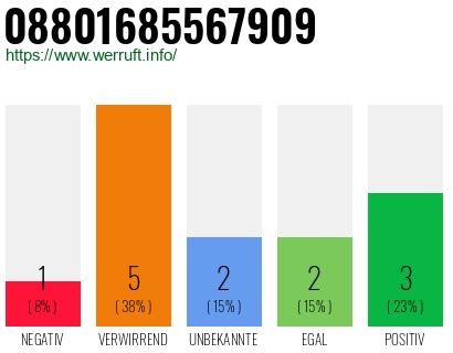Rufnummer 08801685567909 Telefonnummer 08801685567909