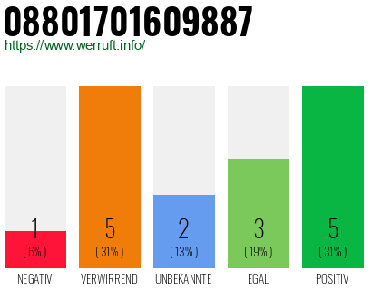 Rufnummer 08801701609887 Telefonnummer 08801701609887
