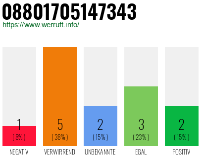 Rufnummer 08801705147343 Telefonnummer 08801705147343
