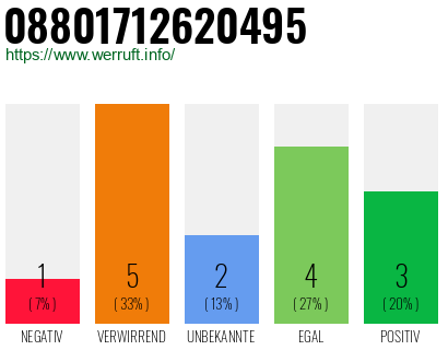 Rufnummer 08801712620495 Telefonnummer 08801712620495