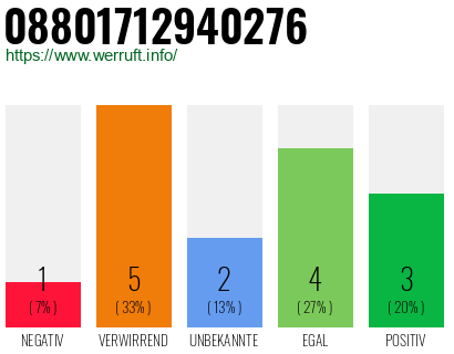 Rufnummer 08801712940276 Telefonnummer 08801712940276