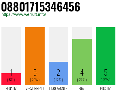 Rufnummer 08801715346456 Telefonnummer 08801715346456