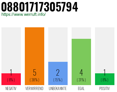 Rufnummer 08801717305794 Telefonnummer 08801717305794