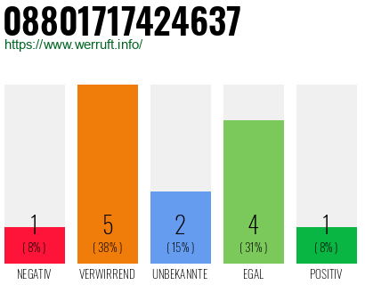 Rufnummer 08801717424637 Telefonnummer 08801717424637