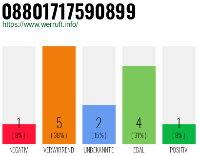 Rufnummer 08801717590899 Telefonnummer 08801717590899