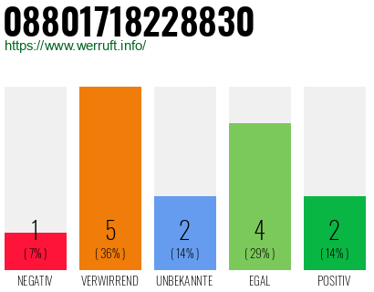 Rufnummer 08801718228830 Telefonnummer 08801718228830