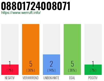 Rufnummer 08801724008071 Telefonnummer 08801724008071