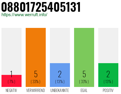 Rufnummer 08801725405131 Telefonnummer 08801725405131