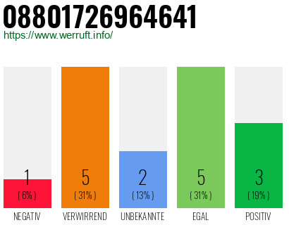 Rufnummer 08801726964641 Telefonnummer 08801726964641