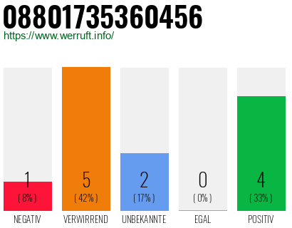 Rufnummer 08801735360456 Telefonnummer 08801735360456
