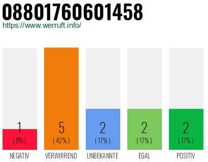 Rufnummer 08801760601458 Telefonnummer 08801760601458