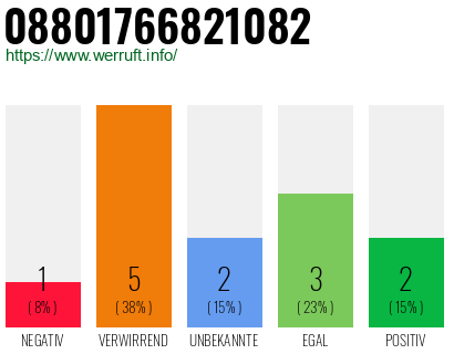 Rufnummer 08801766821082 Telefonnummer 08801766821082