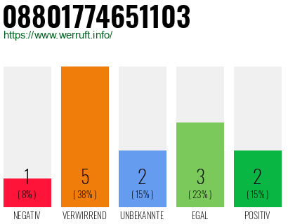 Rufnummer 08801774651103 Telefonnummer 08801774651103