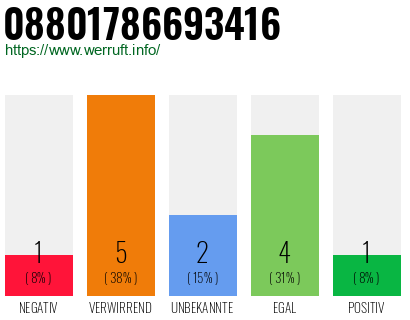 Rufnummer 08801786693416 Telefonnummer 08801786693416
